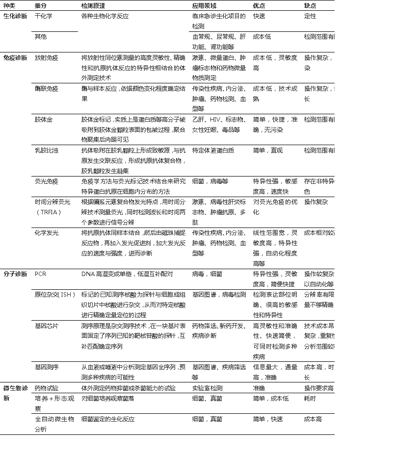 根據(jù)檢測原理和方法將其分為四大類：生化試劑、免疫診斷、分子診斷、微生物診斷