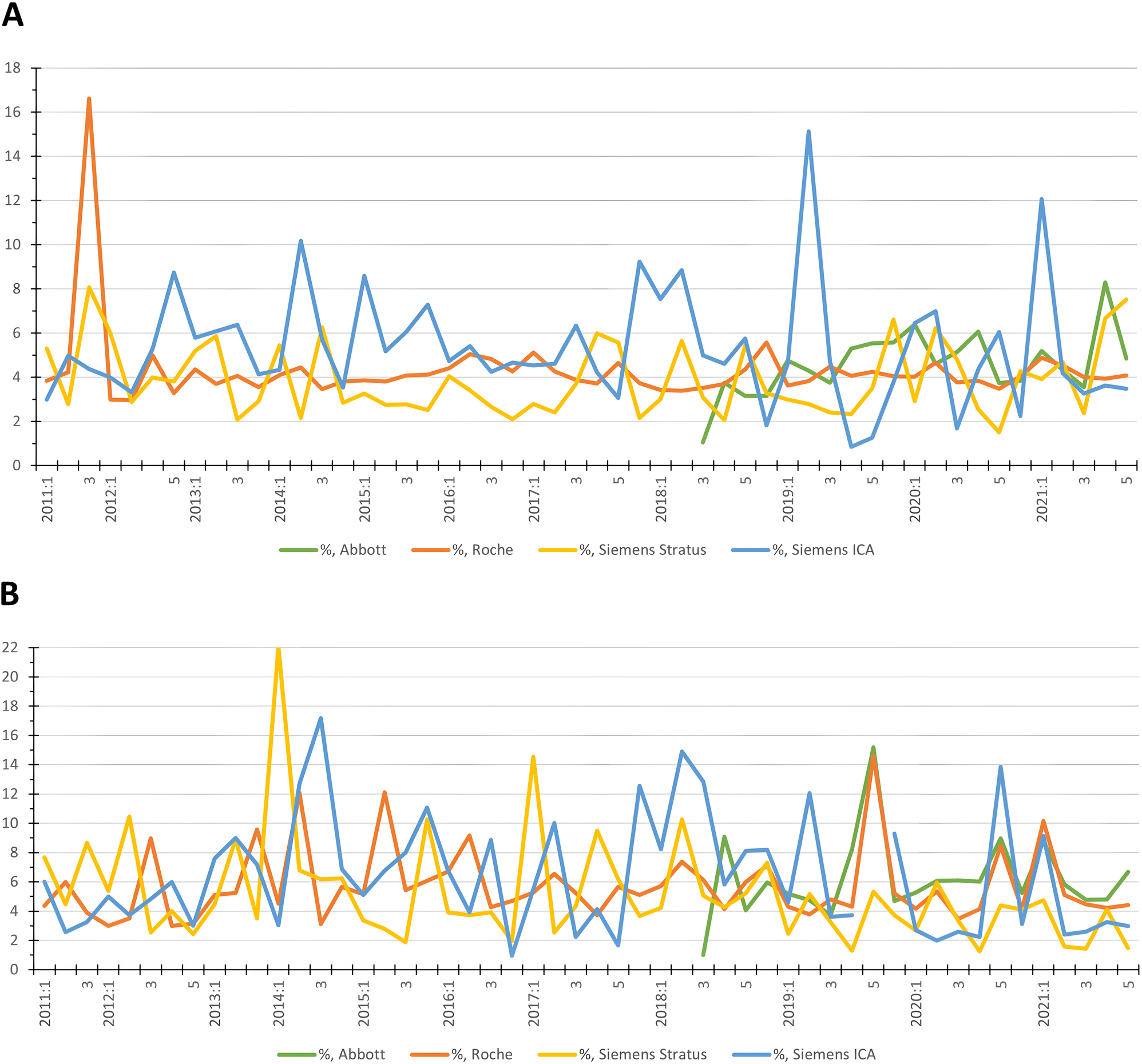 制造商檢測結(jié)果的CV